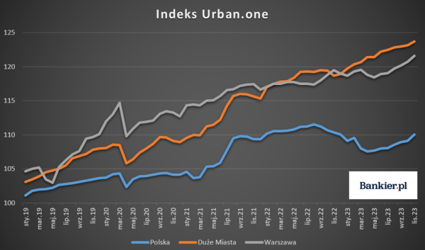 Rok dwóch prędkości w nieruchomościach. Wykresy o rynku nieruchomości, które warto zobaczyć - INFBusiness