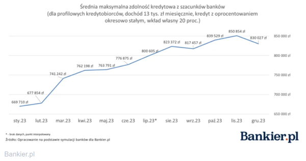 Rok dwóch prędkości w nieruchomościach. Wykresy o rynku nieruchomości, które warto zobaczyć - INFBusiness