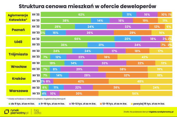 Rok dwóch prędkości w nieruchomościach. Wykresy o rynku nieruchomości, które warto zobaczyć - INFBusiness