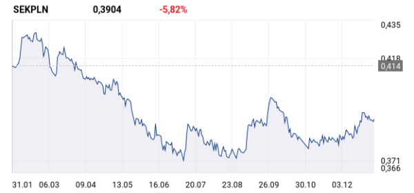 wykres dla: SEKPLN