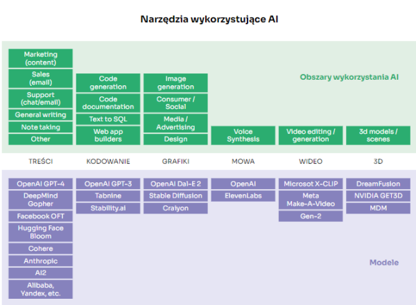 narzędzia wykorzystujące AI