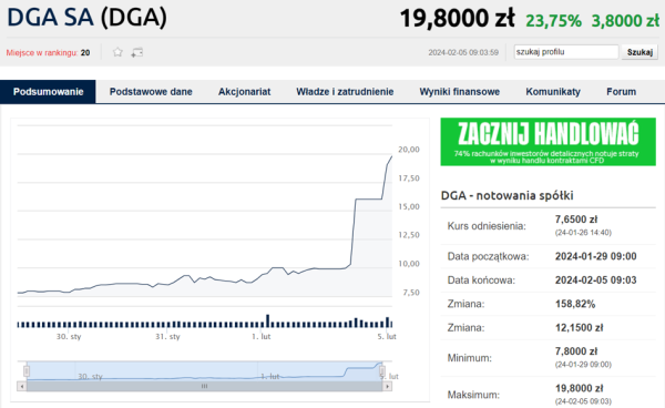 Akcje DGA rosną 150% w tydzień. Kontrakt większy niż wartość spółki - INFBusiness