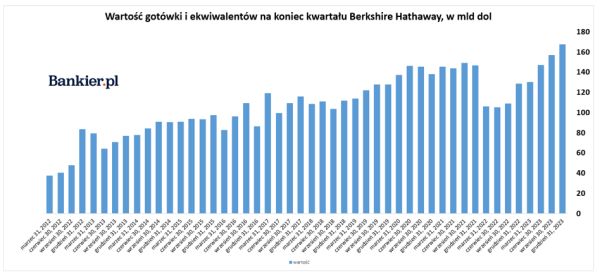 Buffett: Nie pamiętam momentu, w którym nie miałbym większości majątku w akcjach - INFBusiness