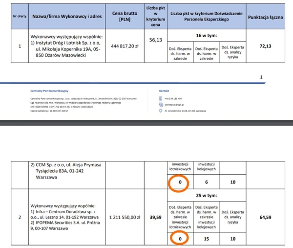 Wyniki przetargu na przeprowadzenie audytu w zakresie weryfikacji i oceny harmonogramów Spółki CPK dla części lotniskowej oraz kolejowej /materiały prasowe/materiały zewnętrzne /materiał zewnętrzny