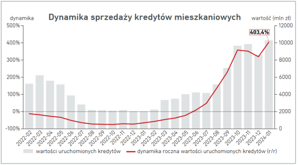 Hipoteki wystrzeliły. Wartość styczniowych kredytów mieszkaniowych wzrosła o ponad 400 proc. - INFBusiness