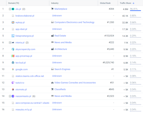 SimilarWeb Incoming Traffic