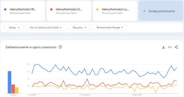 Google Trends – wyniki na hasło "nieruchomości"