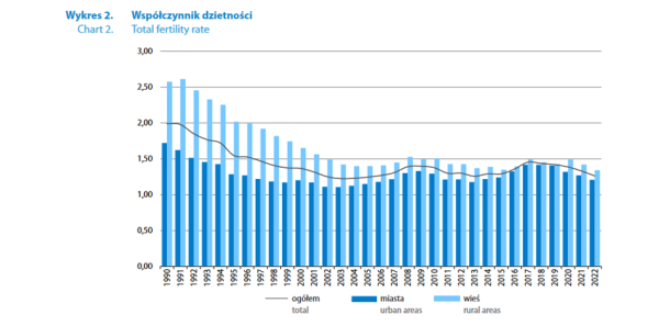 Kryzys demograficzny trwa. Liczba urodzeń w Polsce najniższa od II wojny światowej - INFBusiness