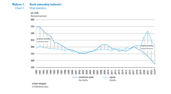 Kryzys demograficzny trwa. Liczba urodzeń w Polsce najniższa od II wojny światowej - INFBusiness