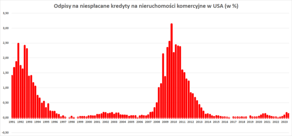 Kryzys na rynku nieruchomości komercyjnych w USA - INFBusiness