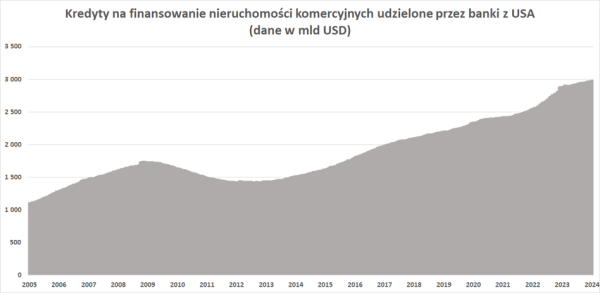 Kryzys na rynku nieruchomości komercyjnych w USA - INFBusiness