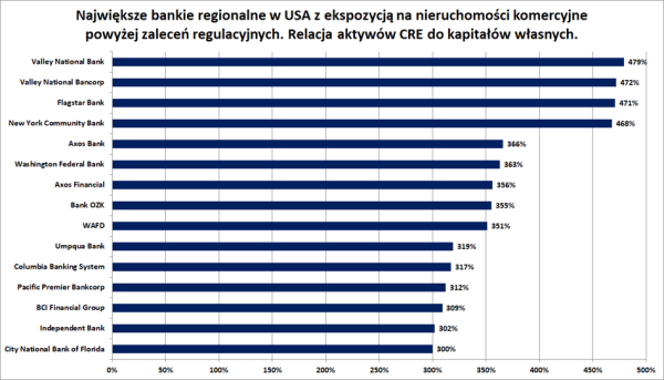 Kryzys na rynku nieruchomości komercyjnych w USA - INFBusiness