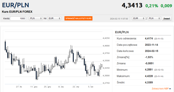 Kurs euro rośnie trzeci dzień z rzędu. Złoty słabnie - INFBusiness