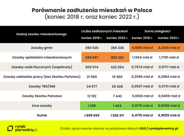 Polskie mieszkania utoną w długach? Na liczniku jest już 7 miliardów złotych zaległości - INFBusiness