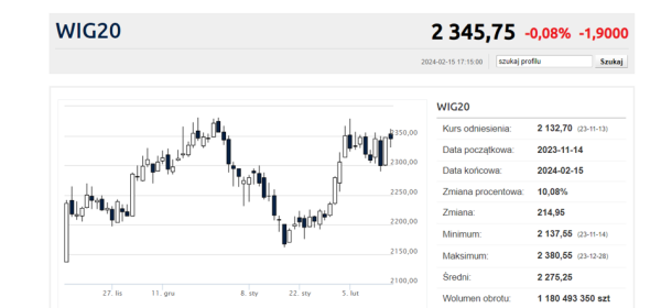 Rekomendacje wstrząsnęły kursami w WIG20 i mWIG40. Kolejka górska na indeksach z GPW hamuje - INFBusiness