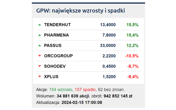 Rekomendacje wstrząsnęły kursami w WIG20 i mWIG40. Kolejka górska na indeksach z GPW hamuje - INFBusiness