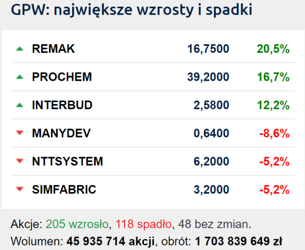 Sesja na GPW 22 lutego. Hossa AI również w Warszawie. Orlen traci po wynikach - INFBusiness