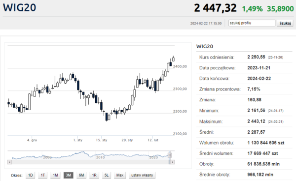 Sesja na GPW 22 lutego. Hossa AI również w Warszawie. Orlen traci po wynikach - INFBusiness
