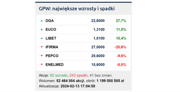 Soczysta czerwień na GPW przez dane z USA. W WIG20 przeceny po 8-9% - INFBusiness