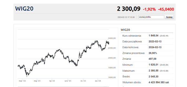 Soczysta czerwień na GPW przez dane z USA. W WIG20 przeceny po 8-9% - INFBusiness