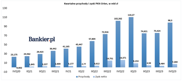 Sprzedaż Orlenu większa niż wpływy do budżetu z VAT i PIT. Gaz napędza wyniki koncernu - INFBusiness