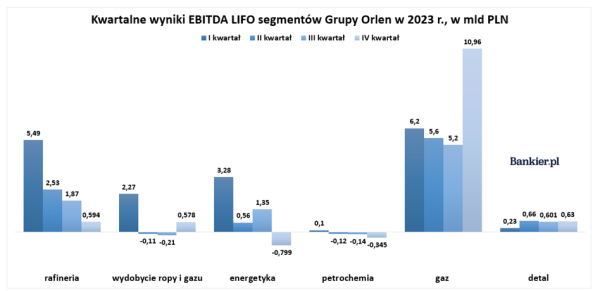 Sprzedaż Orlenu większa niż wpływy do budżetu z VAT i PIT. Gaz napędza wyniki koncernu - INFBusiness