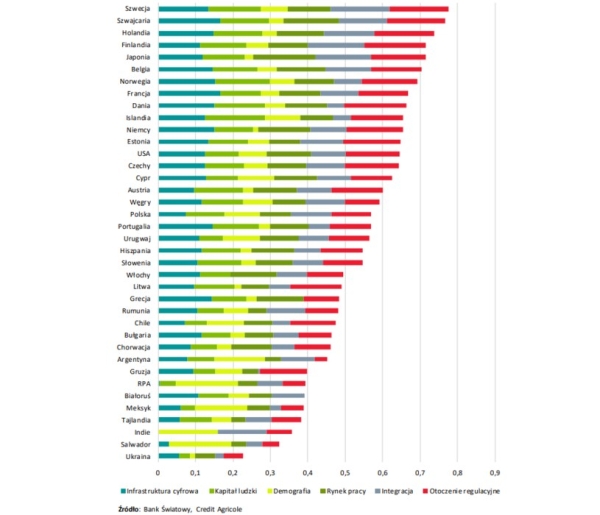 Ranking krajów gotowych na szok technologiczny AI według Credit Agricole BP /materiały prasowe/materiały zewnętrzne /materiały prasowe