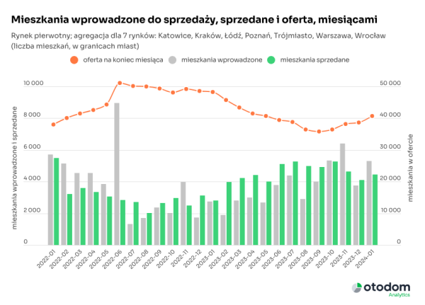 Zapowiedź stabilizacji cen i odbudowy oferty, czy cisza przed MnS? Podsumowanie stycznia na rynku deweloperskim - Wiedza i inspiracje - INFBusiness