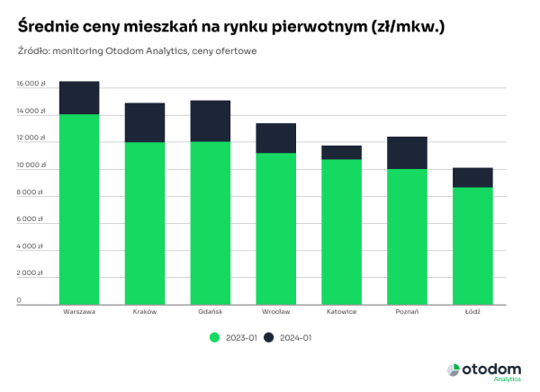 Zapowiedź stabilizacji cen i odbudowy oferty, czy cisza przed MnS? Podsumowanie stycznia na rynku deweloperskim - Wiedza i inspiracje - INFBusiness