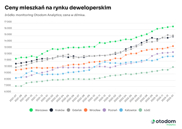 Zapowiedź stabilizacji cen i odbudowy oferty, czy cisza przed MnS? Podsumowanie stycznia na rynku deweloperskim - Wiedza i inspiracje - INFBusiness