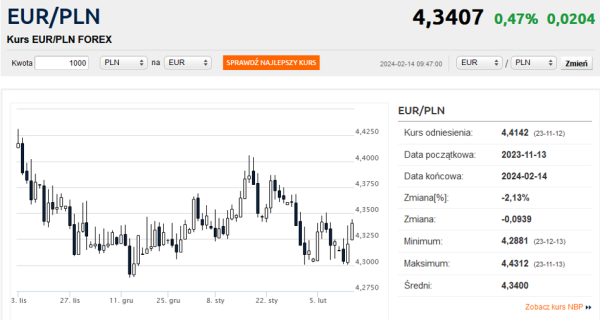 Złoty słabnie drugi dzień z rzędu. Kurs euro mocno w górę - INFBusiness