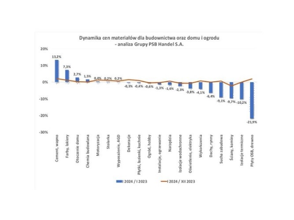 Zmiany cen materiałów budowlanych w styczniu 2024 r. – analiza Grupy PSB Handel S.A. - INFBusiness