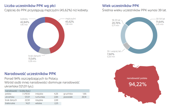 Zyski przekraczające 150 proc. i miliard dopłat rocznych. Wpłaty powitalne z PPK powinny być już na kontach - INFBusiness