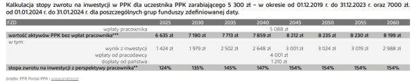 Zyski przekraczające 150 proc. i miliard dopłat rocznych. Wpłaty powitalne z PPK powinny być już na kontach - INFBusiness