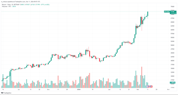 Bitcoin pobił kolejny rekord. Euforia na rynku kryptowalut trwa - INFBusiness