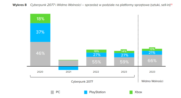 CD Projekt z drugim najlepszym wynikiem w historii. Jest rekomendacja dywidendy - INFBusiness