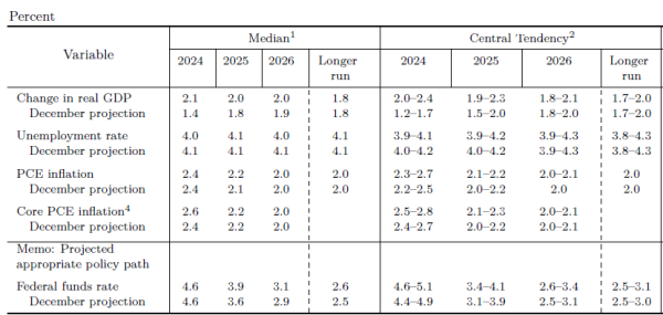 Decyzja Rezerwy Federalnej w marcu 2024 roku - INFBusiness