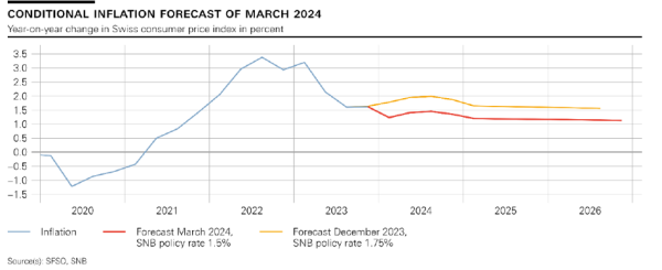 Decyzja Szwajcarskiego Banku Narodowego w marcu 2024 - INFBusiness