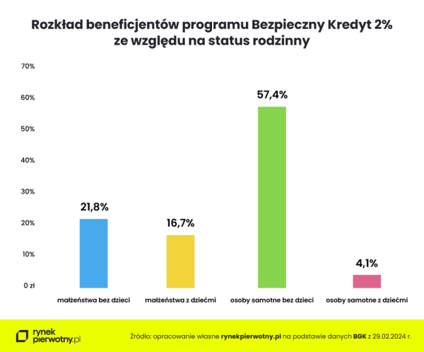 Dopłaty kredytowe z "Bezpiecznego kredytu" trafiły głównie do singli. "Mieszkanie na start" zwiększyć udział rodzin w hipotekach? - INFBusiness