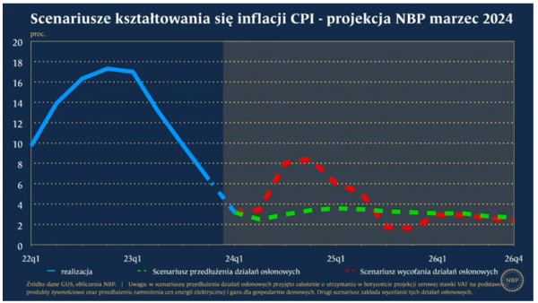 Glapiński: Swoje zrobiliśmy, inflacja jest u celu. Jeśli się pojawi w drugiej połowie roku, to jesteśmy gotowi - INFBusiness