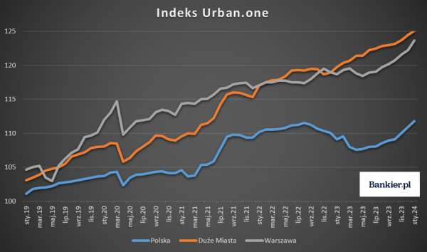 Indeks urban.one. Ceny mieszkań i działek wystrzeliły. "Wzrosty pozostaną z nami w kolejnych miesiącach" - INFBusiness