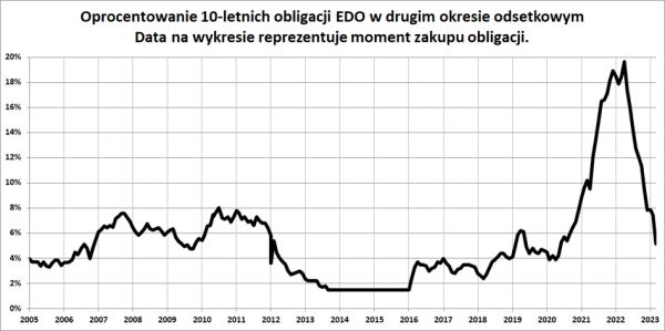 Koniec obligacyjnego Eldorado. Czy skreślać obligacje z inwestycyjnego menu? - INFBusiness