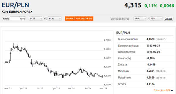 Kurs euro odskoczył od 4,30 zł. Złoty czeka na inflację - INFBusiness