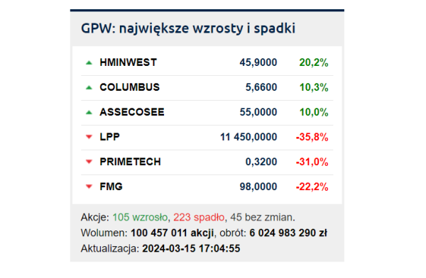 LPP pogrzebało WIG20. Na GPW rekord obrotów i burza przez raport Hindenburg Research - INFBusiness