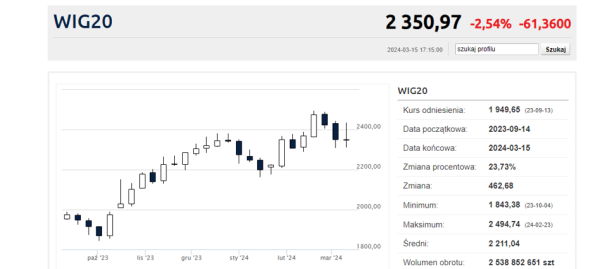 LPP pogrzebało WIG20. Na GPW rekord obrotów i burza przez raport Hindenburg Research - INFBusiness