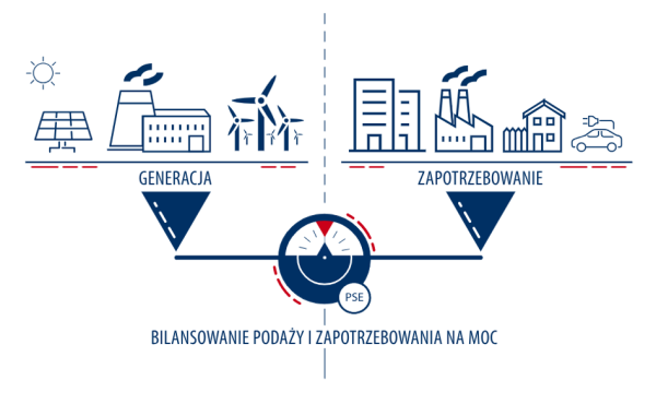 Ogromna redukcja nie dotyczyła prosumentów. PSE tłumaczą czasowe wyłączenia zielonych źródeł energii - INFBusiness