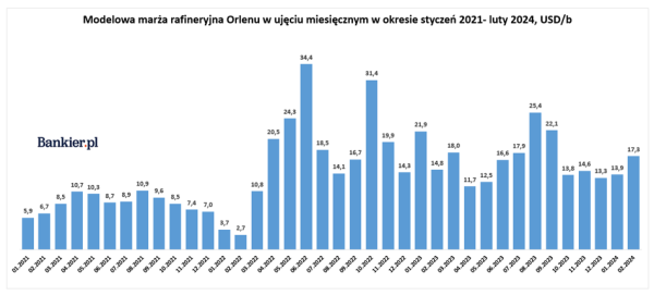 Orlen pokazał wcześniej ukrywane dane. Marże wysokie, ale wyniki słabe - INFBusiness