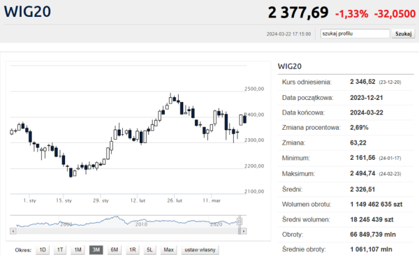 Sesja na GPW 22 marca - Dino zatopiło WIG20 - INFBusiness