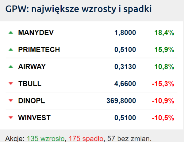 Sesja na GPW 22 marca - Dino zatopiło WIG20 - INFBusiness