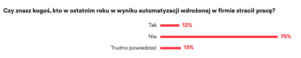 W małym mieście łatwiej stracić pracę na rzecz robota - INFBusiness